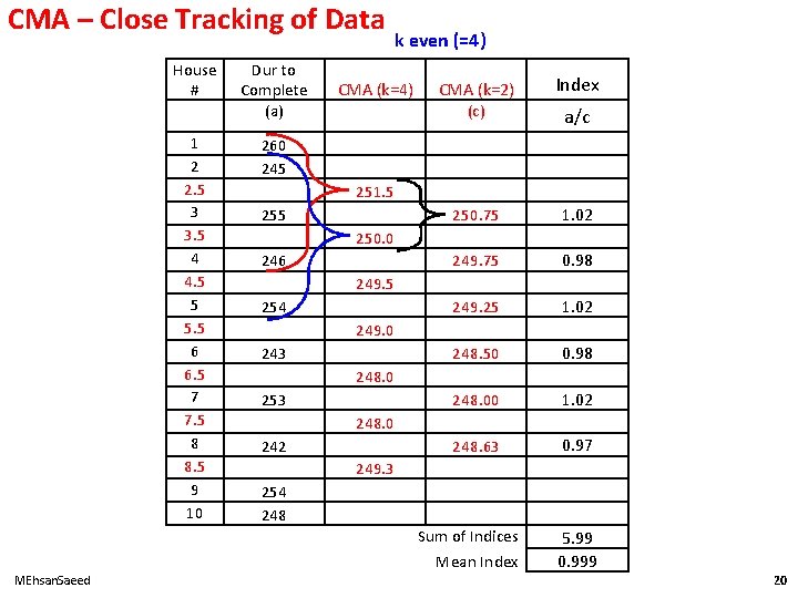 CMA – Close Tracking of Data House # 1 2 2. 5 3 3.