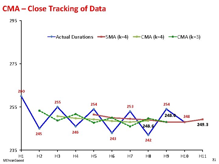 CMA – Close Tracking of Data 295 Actual Durations SMA (k=4) CMA (k=3) 275