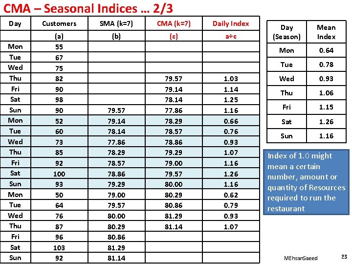 CMA – Seasonal Indices … 2/3 Day Customers SMA (k=7) CMA (k=7) Daily Index