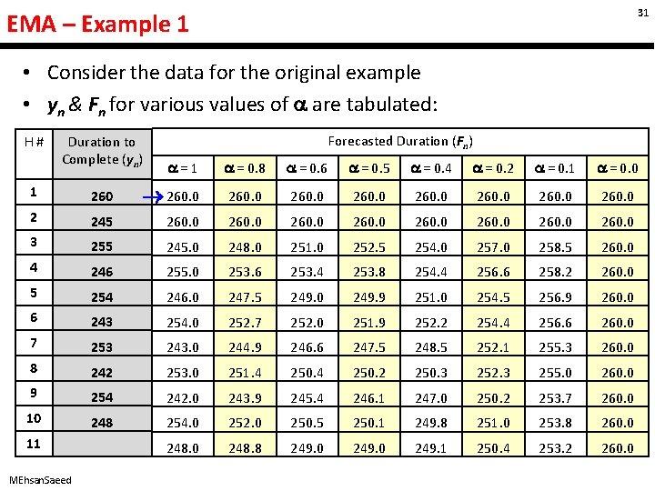 31 EMA – Example 1 • Consider the data for the original example •