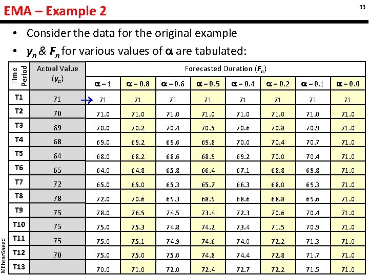 33 • Consider the data for the original example • yn & Fn for