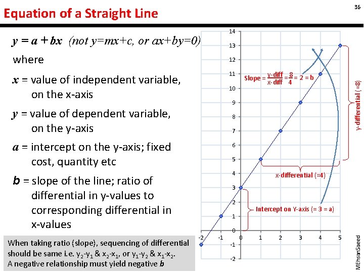 36 Equation of a Straight Line 14 y = a + bx (not y=mx+c,