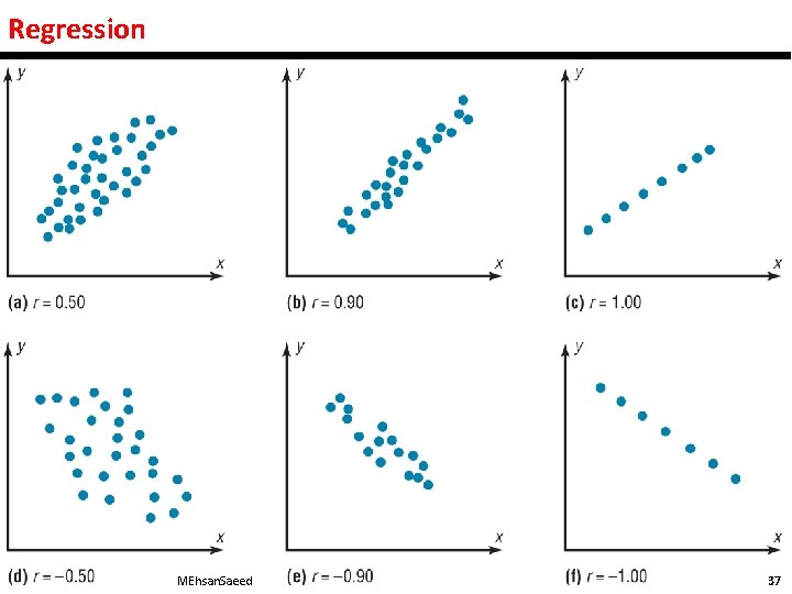 Regression MEhsan. Saeed 37 