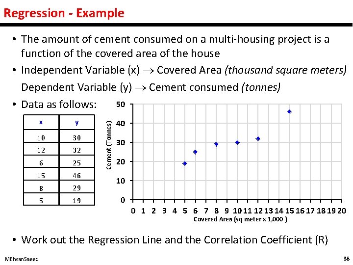 Regression - Example x y 10 30 12 32 6 25 15 46 8