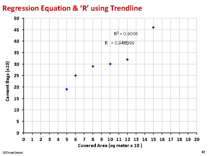 Regression Equation & ‘R’ using Trendline 50 45 R 2 = 0. 9006 40