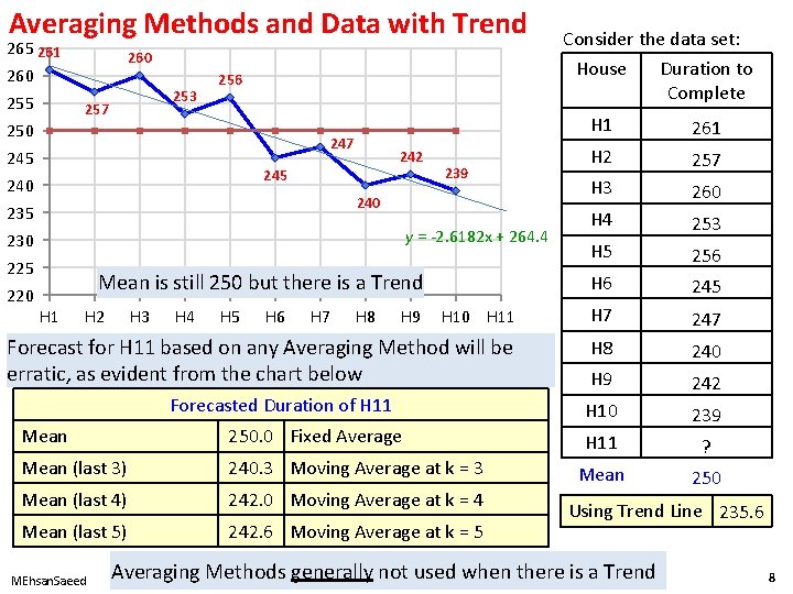 Averaging Methods and Data with Trend 265 261 260 Consider the data set: House