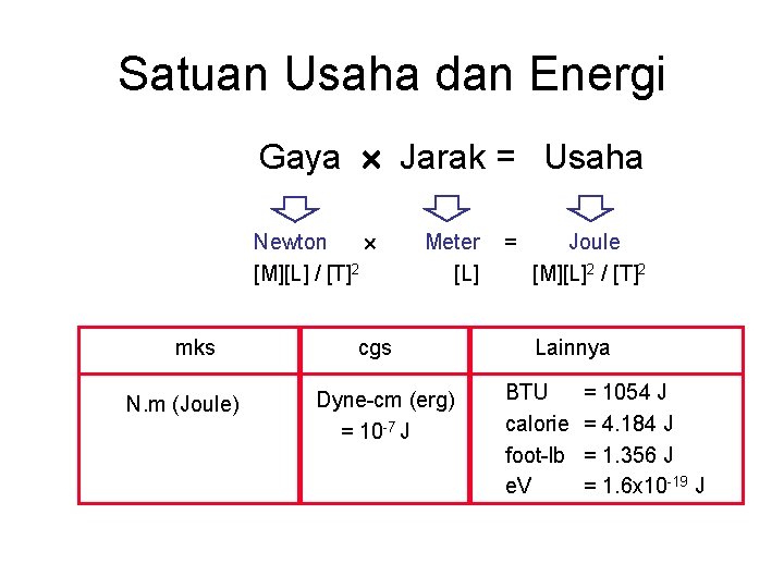 Satuan Usaha dan Energi Gaya Jarak = Usaha Newton [M][L] / [T]2 mks N.