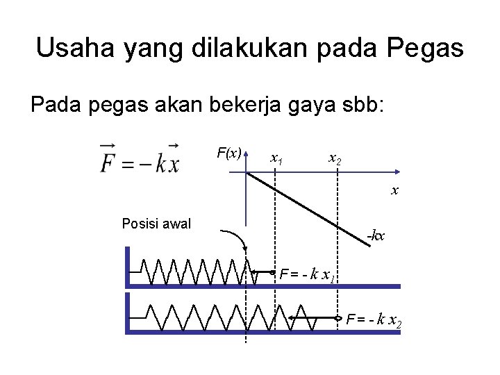 Usaha yang dilakukan pada Pegas Pada pegas akan bekerja gaya sbb: F(x) x 1