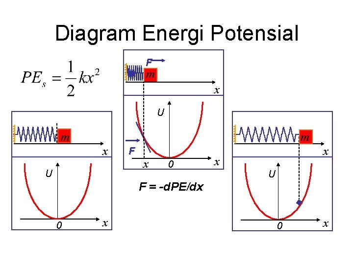 Diagram Energi Potensial F m x U m m x U F x 0