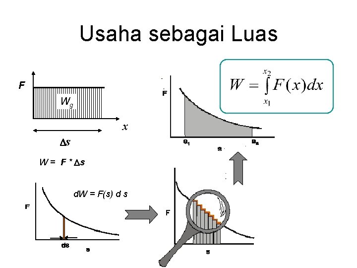 Usaha sebagai Luas F Wg x s W = F * s d. W