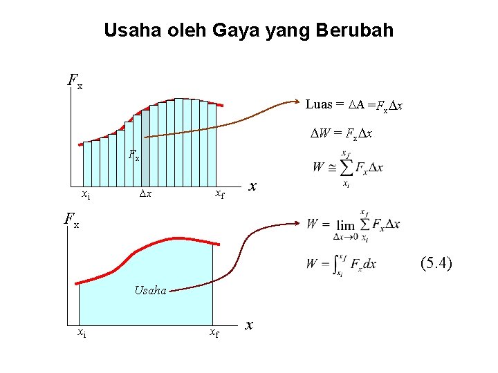 Usaha oleh Gaya yang Berubah Fx Luas = A =Fx x W = Fx