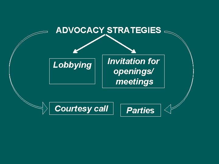 ADVOCACY STRATEGIES Lobbying Invitation for openings/ meetings Courtesy call Parties 