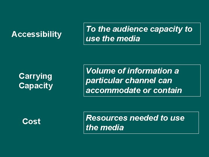 Accessibility Carrying Capacity Cost To the audience capacity to use the media Volume of