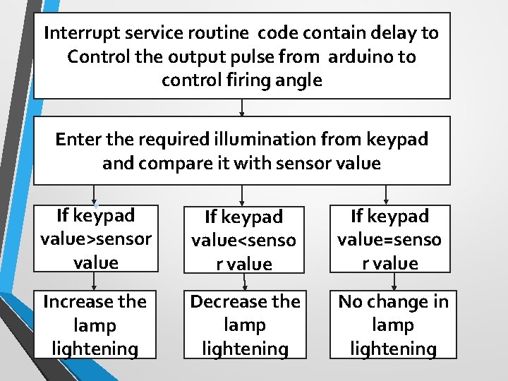 Interrupt service routine code contain delay to Control the output pulse from arduino to