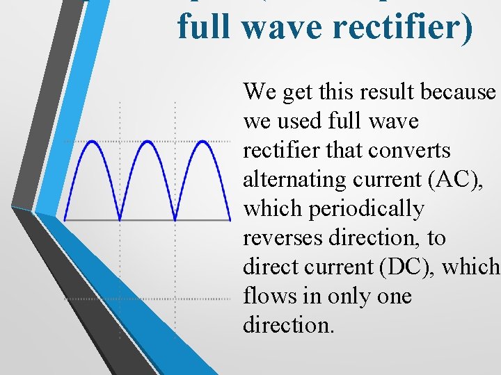 full wave rectifier) We get this result because we used full wave rectifier that