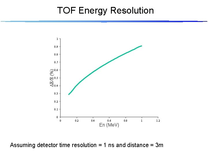 TOF Energy Resolution 1 0. 9 0. 8 DE/E (%) 0. 7 0. 6