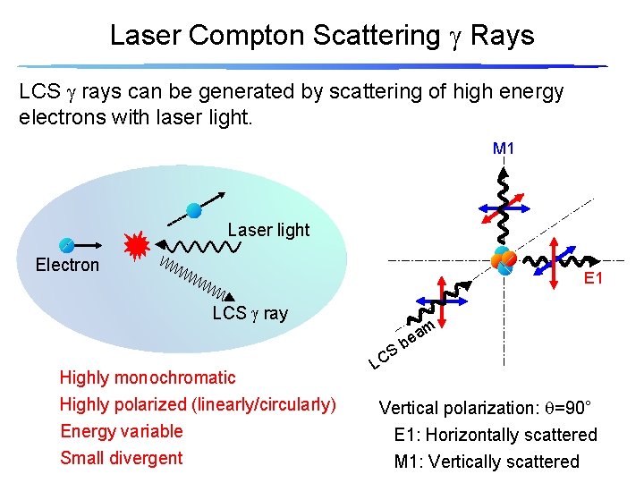 Laser Compton Scattering g Rays LCS g rays can be generated by scattering of