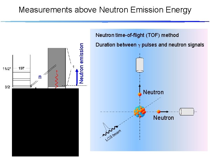 Measurements above Neutron Emission Energy n Neutron emission Neutron time-of-flight (TOF) method Duration between