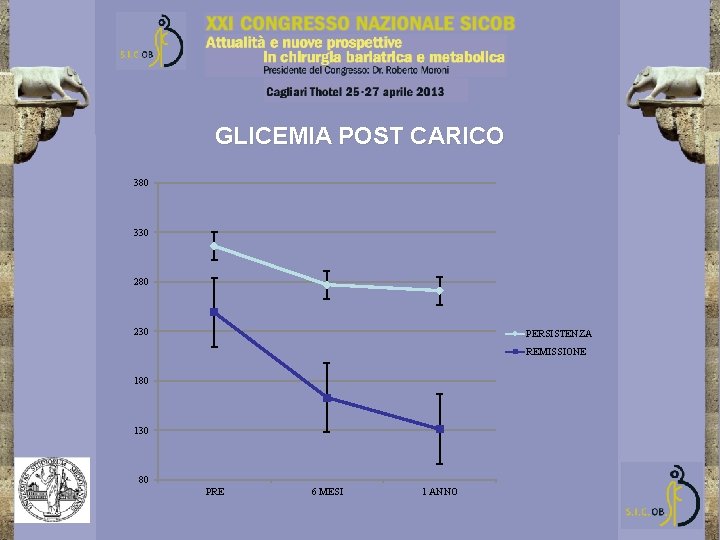 GLICEMIA POST CARICO 380 330 280 230 PERSISTENZA REMISSIONE 180 130 80 PRE 6