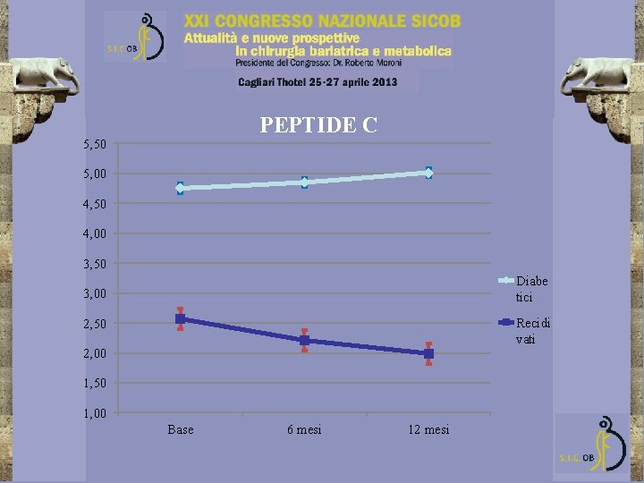 PEPTIDE C 5, 50 5, 00 4, 50 4, 00 3, 50 Diabe tici