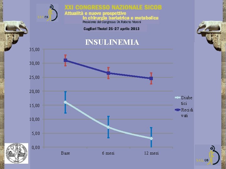 INSULINEMIA 35, 00 30, 00 25, 00 20, 00 Diabe tici Recidi vati 15,