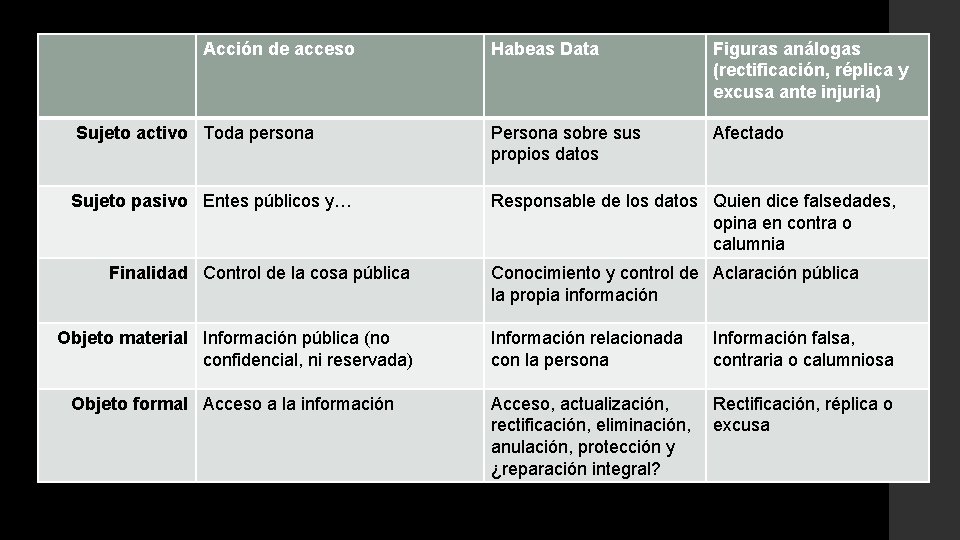 Acción de acceso Habeas Data Figuras análogas (rectificación, réplica y excusa ante injuria) Sujeto
