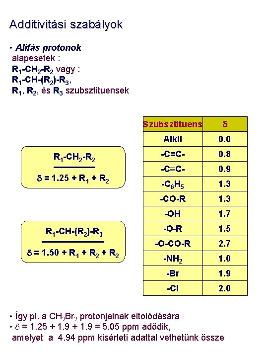 Additivitási szabályok • Alifás protonok alapesetek : R 1 -CH 2 -R 2 vagy