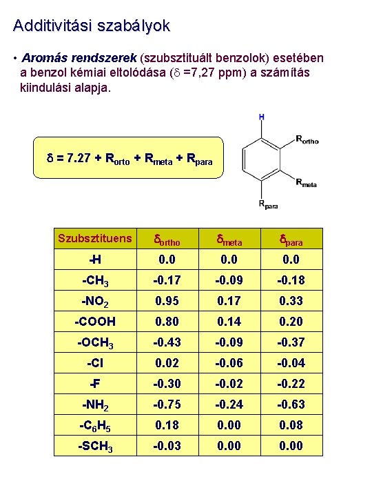 Additivitási szabályok • Aromás rendszerek (szubsztituált benzolok) esetében a benzol kémiai eltolódása (d =7,