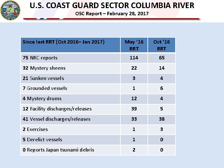 U. S. COAST GUARD SECTOR COLUMBIA RIVER OSC Report – February 28, 2017 Since