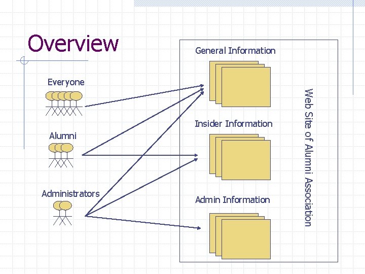 Overview General Information Everyone Alumni Administrators Admin Information Web Site of Alumni Association Insider