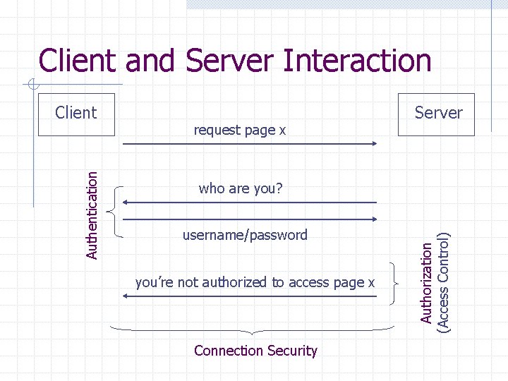 Client and Server Interaction request page x Server who are you? username/password you’re not