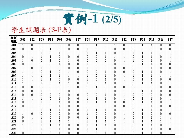 實例-1 (2/5) 學生試題表 (S-P表) 座號 題號 A 01 A 02 A 03 A 04