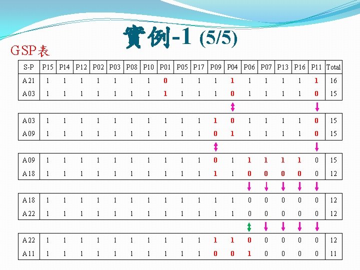 實例-1 (5/5) GSP表 S-P P 15 P 14 P 12 P 03 P 08