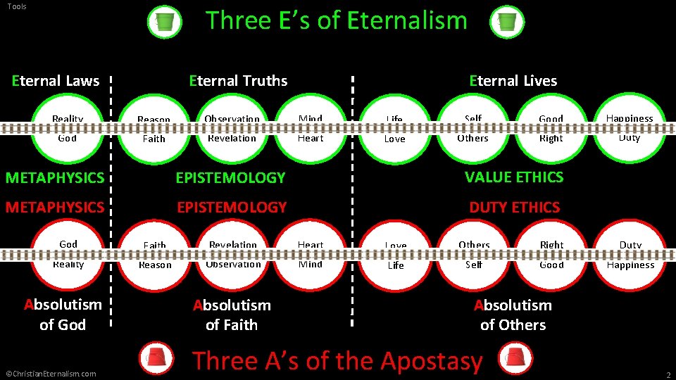 Tools Three E’s of Eternalism Eternal Laws Eternal Truths Eternal Lives Reality Reason Observation