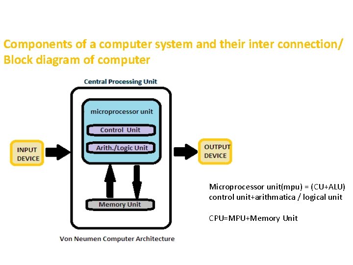 Components of a computer system and their inter connection/ Block diagram of computer Microprocessor