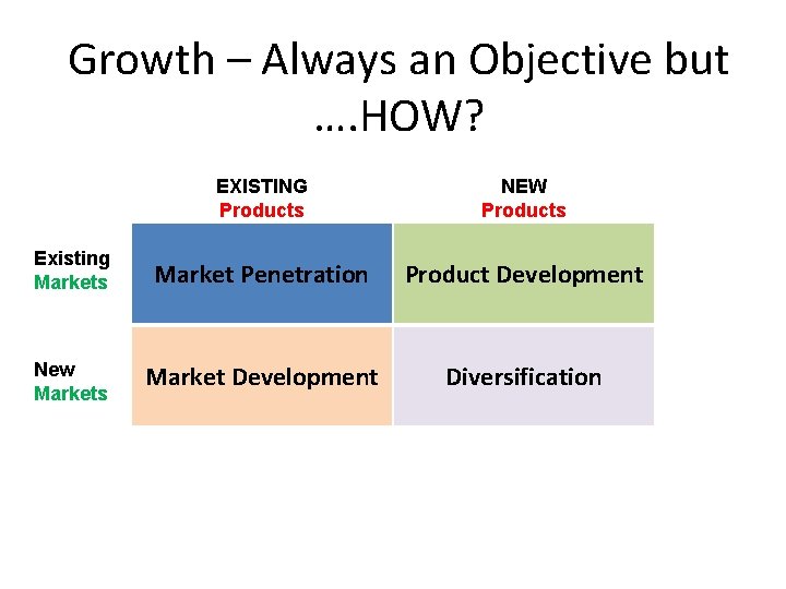 Growth – Always an Objective but …. HOW? EXISTING Products NEW Products Existing Markets