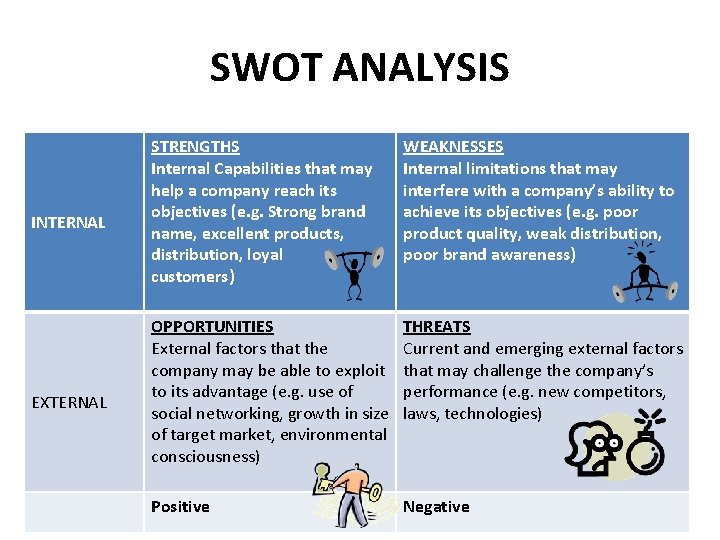 SWOT ANALYSIS INTERNAL EXTERNAL STRENGTHS Internal Capabilities that may help a company reach its