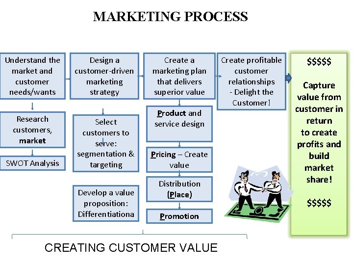 MARKETING PROCESS Understand the market and customer needs/wants Research customers, market SWOT Analysis Design