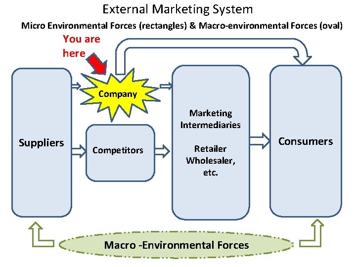 External Marketing System Micro Environmental Forces (rectangles) & Macro-environmental Forces (oval) You are here