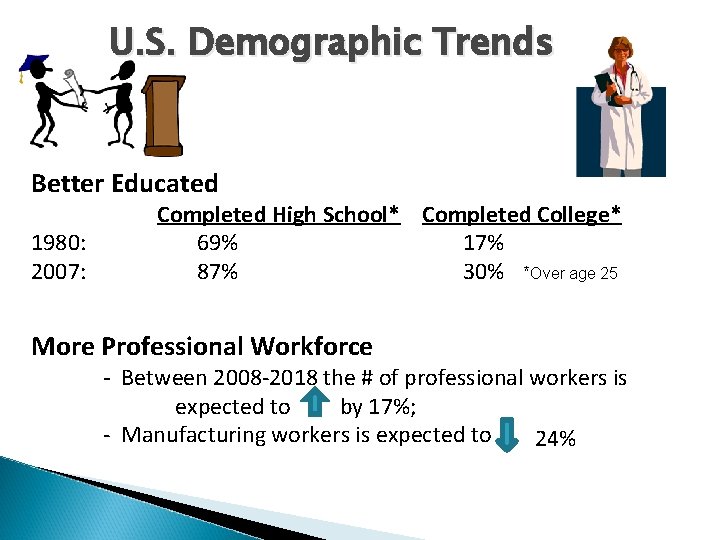 U. S. Demographic Trends Better Educated 1980: 2007: Completed High School* Completed College* 69%