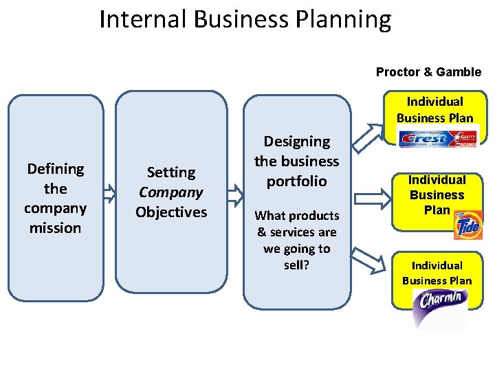 Internal Business Planning Proctor & Gamble Defining the company mission Setting Company Objectives Designing
