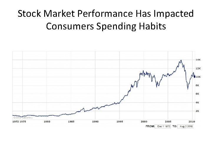 Stock Market Performance Has Impacted Consumers Spending Habits 