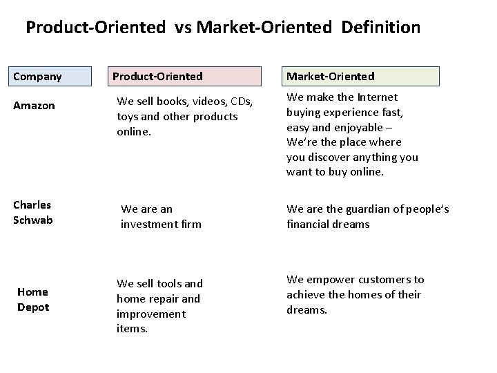 Product-Oriented vs Market-Oriented Definition Company Amazon Charles Schwab Home Depot Product-Oriented We sell books,