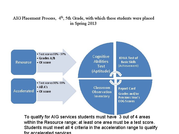 AIG Placement Process, 4 th, 5 th Grade, with which these students were placed