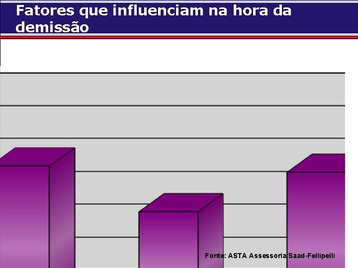 Fatores que influenciam na hora da demissão Fonte: ASTA Assessoria/Saad-Fellipelli 