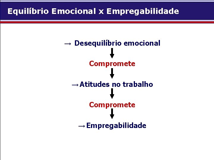 Equilíbrio Emocional x Empregabilidade → Desequilíbrio emocional Compromete → Atitudes no trabalho Compromete →