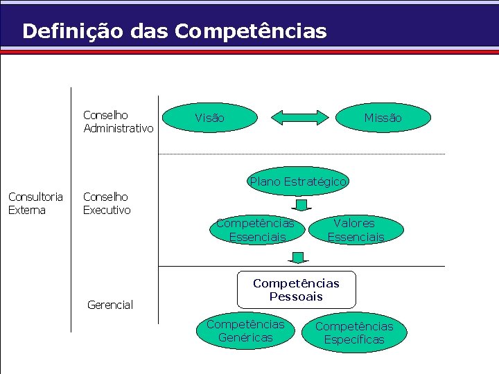 Definição das Competências Conselho Administrativo Visão Missão Plano Estratégico Consultoria Externa Conselho Executivo Competências