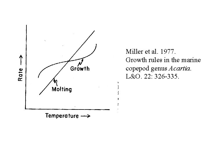 Miller et al. 1977. Growth rules in the marine copepod genus Acartia. L&O. 22: