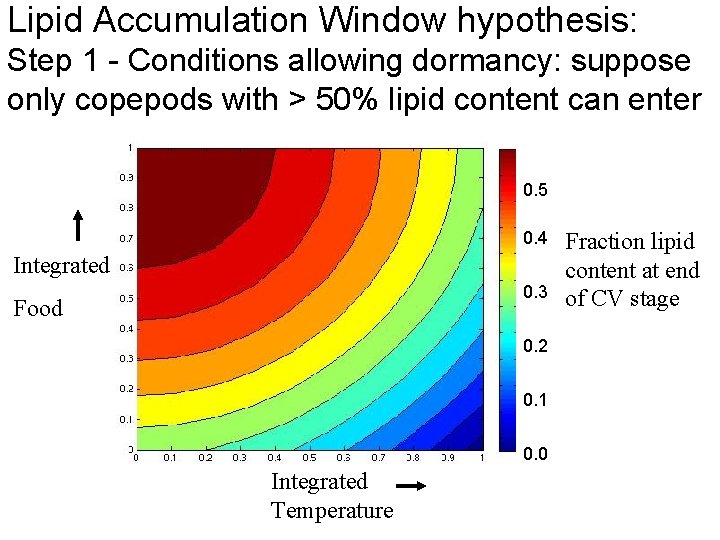 Lipid Accumulation Window hypothesis: Step 1 - Conditions allowing dormancy: suppose only copepods with