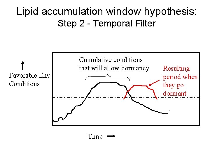 Lipid accumulation window hypothesis: Step 2 - Temporal Filter Favorable Env. Conditions Cumulative conditions